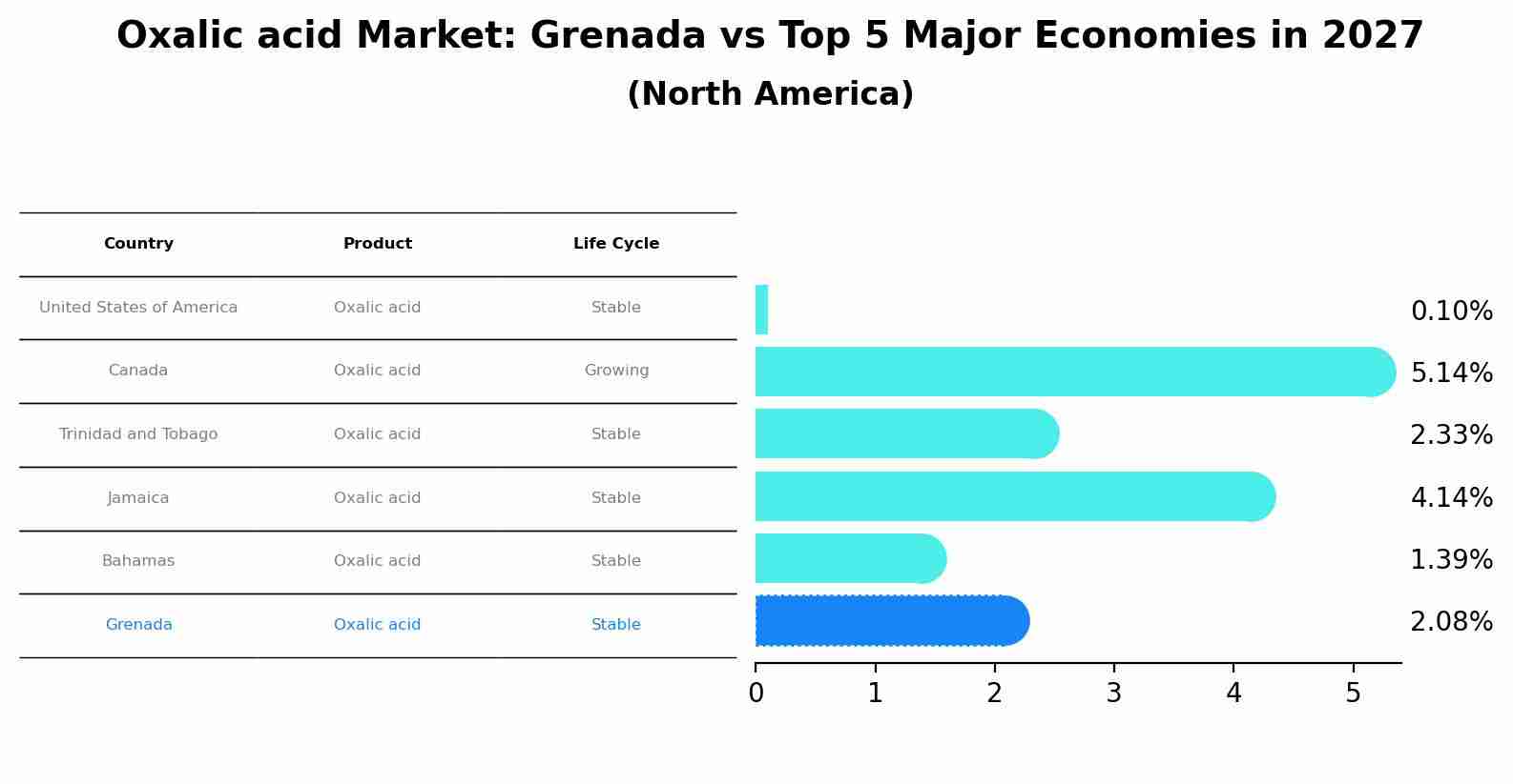 Oxalic acid Market: Grenada vs Top 5 Major Economies in 2027 (North America)