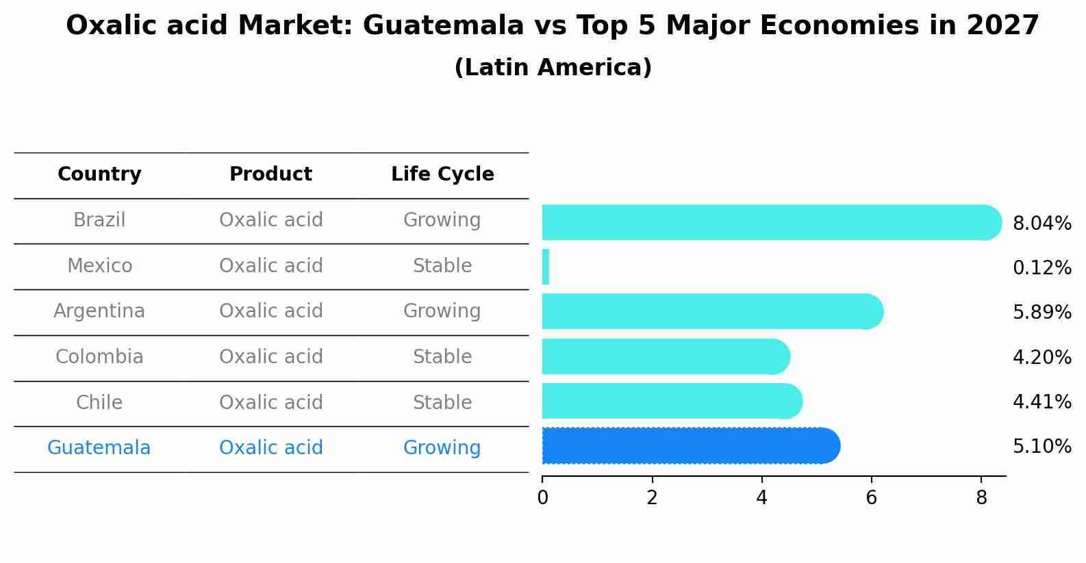 Oxalic acid Market: Guatemala vs Top 5 Major Economies in 2027 (Latin America)