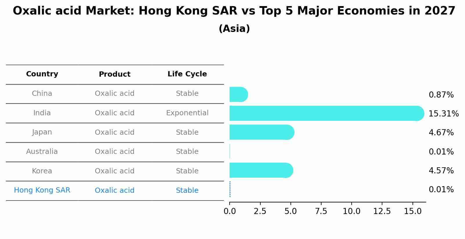 Oxalic acid Market: Hong Kong SAR vs Top 5 Major Economies in 2027 (Asia)