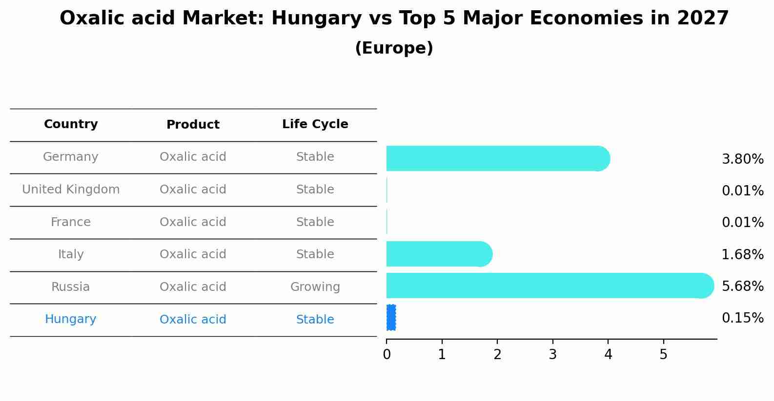Oxalic acid Market: Hungary vs Top 5 Major Economies in 2027 (Europe)