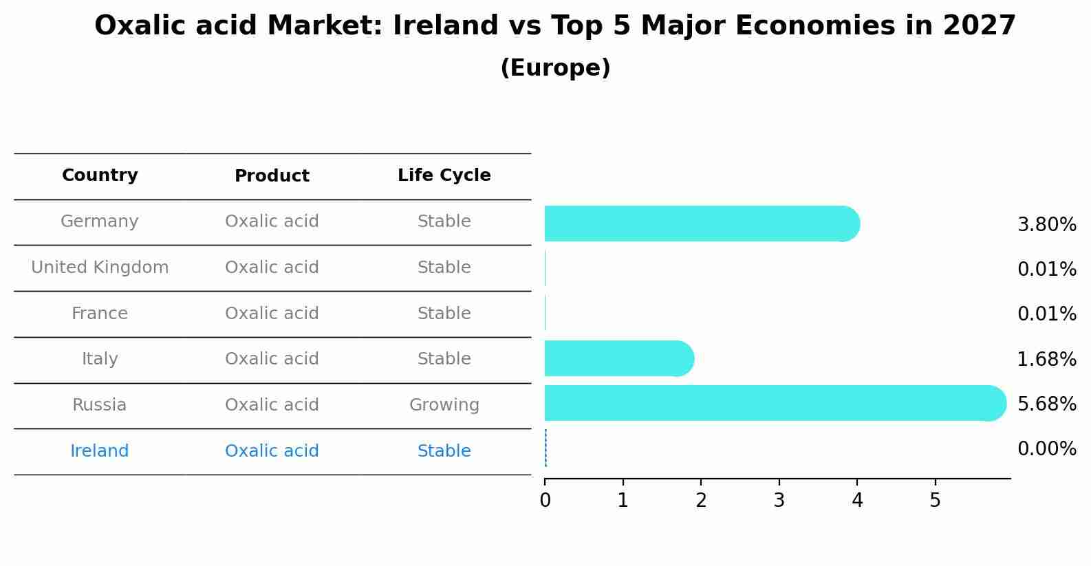 Oxalic acid Market: Ireland vs Top 5 Major Economies in 2027 (Europe)