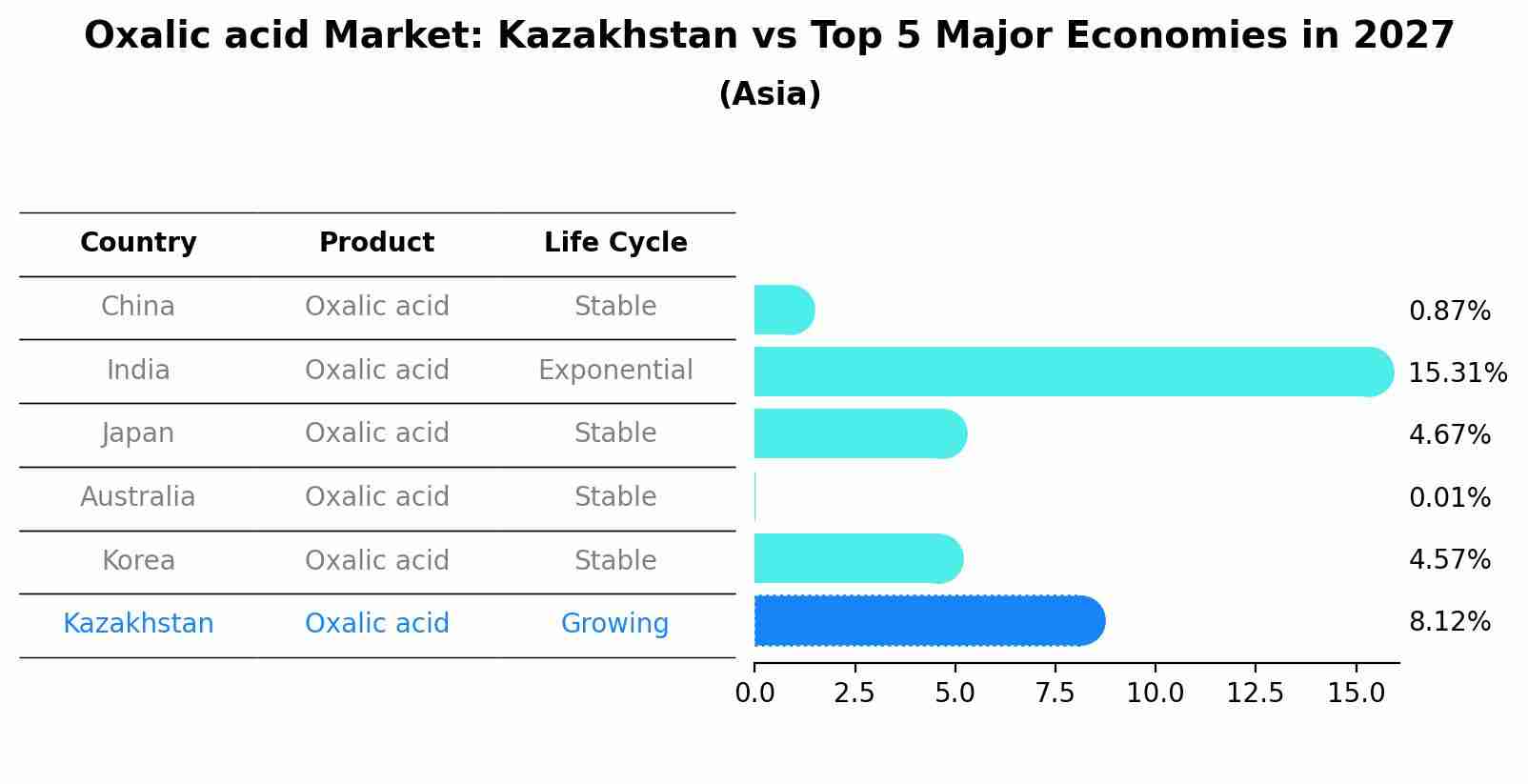 Oxalic acid Market: Kazakhstan vs Top 5 Major Economies in 2027 (Asia)