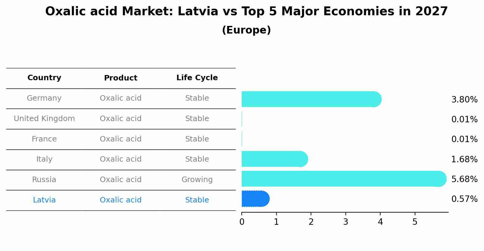Oxalic acid Market: Latvia vs Top 5 Major Economies in 2027 (Europe)
