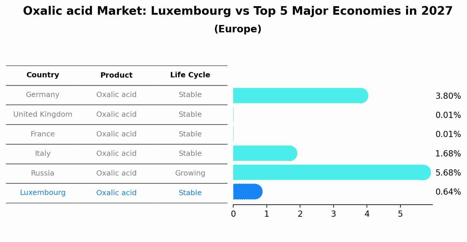 Oxalic acid Market: Luxembourg vs Top 5 Major Economies in 2027 (Europe)