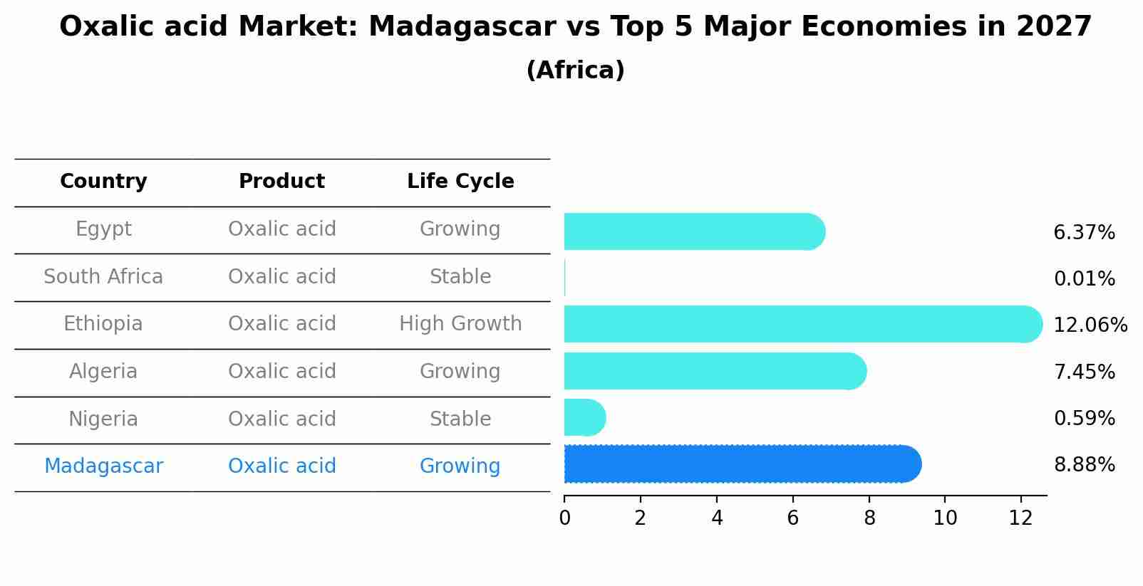 Oxalic acid Market: Madagascar vs Top 5 Major Economies in 2027 (Africa)
