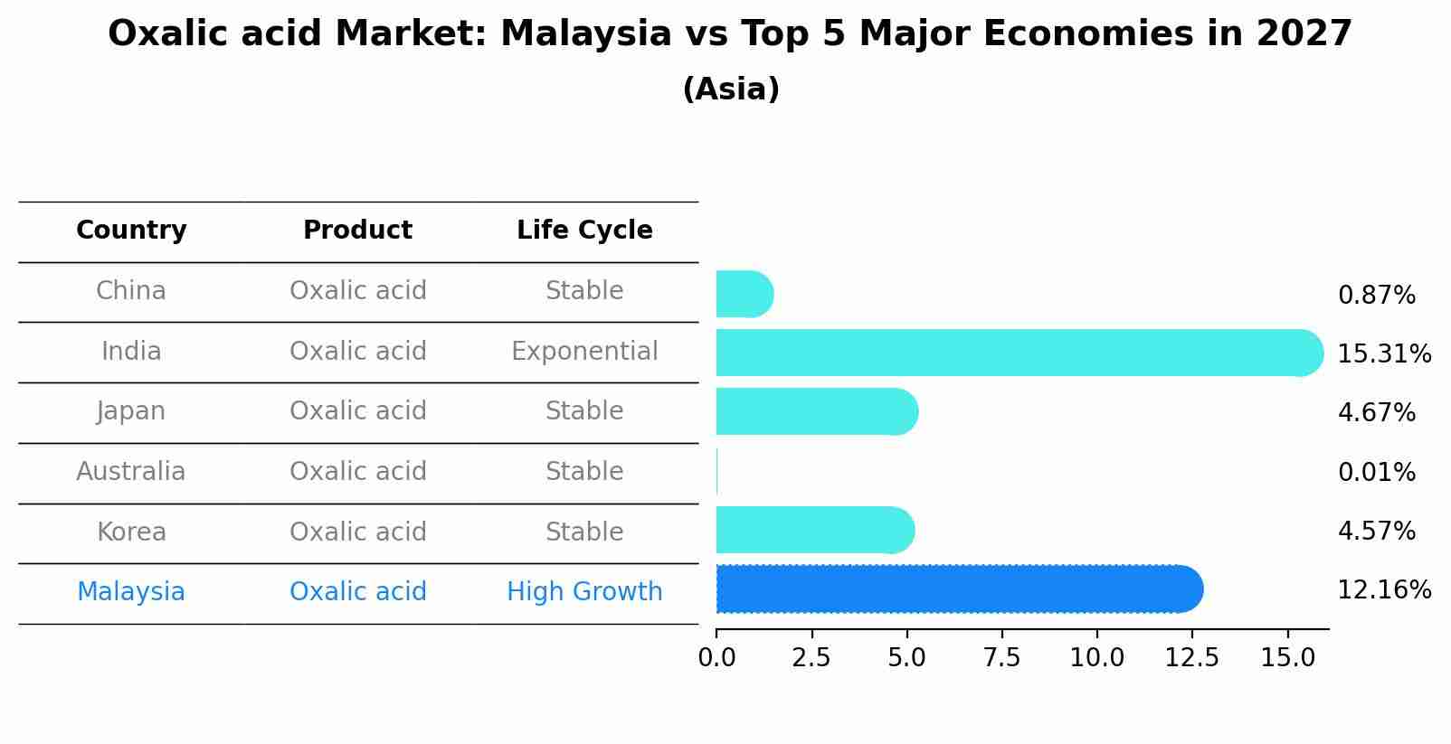 Oxalic acid Market: Malaysia vs Top 5 Major Economies in 2027 (Asia)