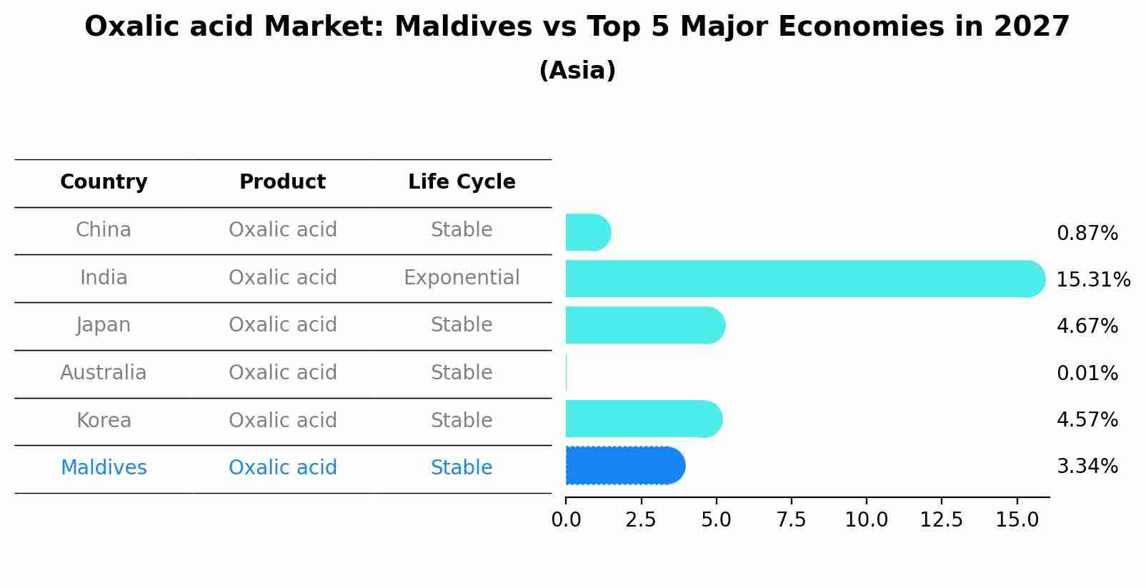 Oxalic acid Market: Maldives vs Top 5 Major Economies in 2027 (Asia)
