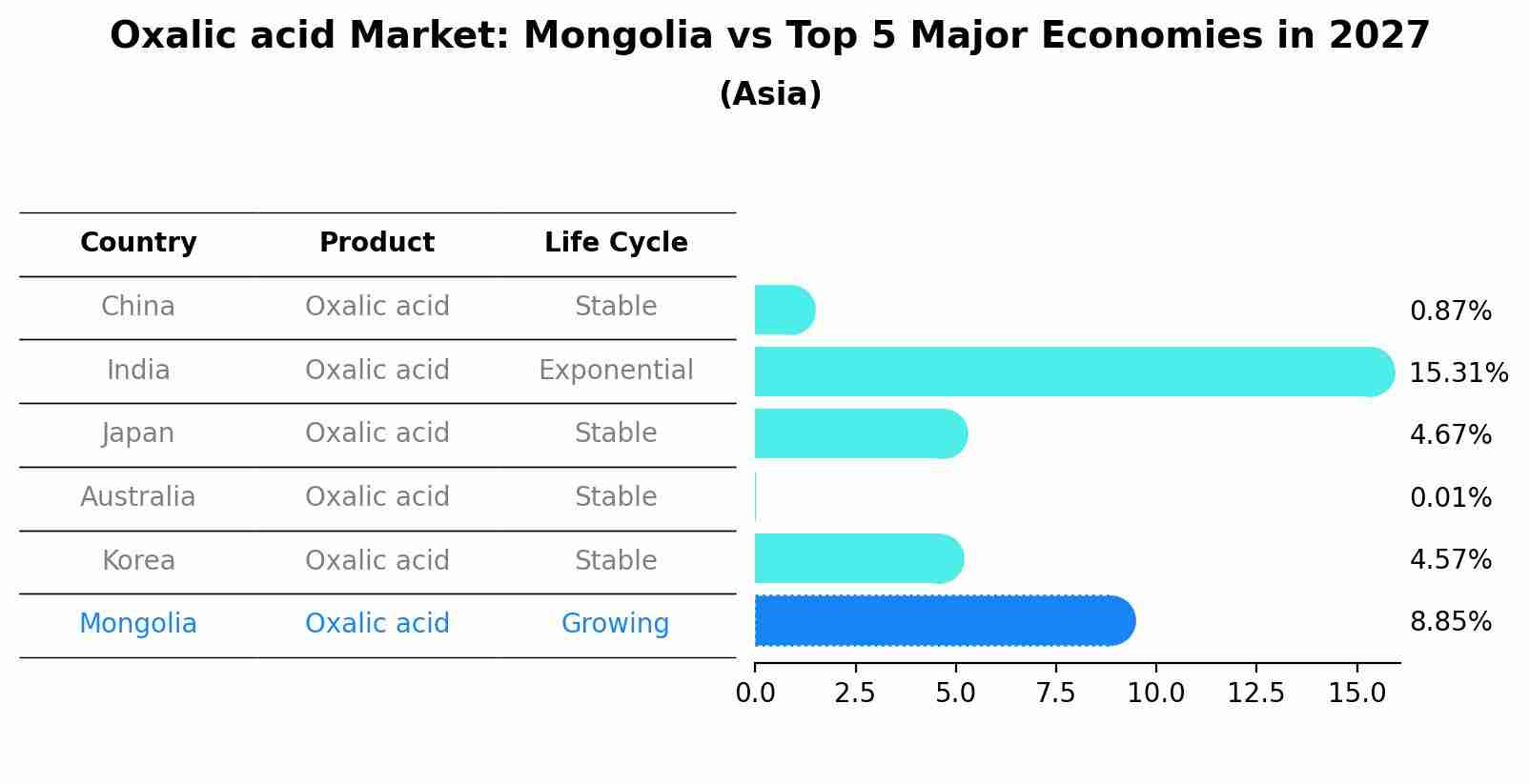 Oxalic acid Market: Mongolia vs Top 5 Major Economies in 2027 (Asia)
