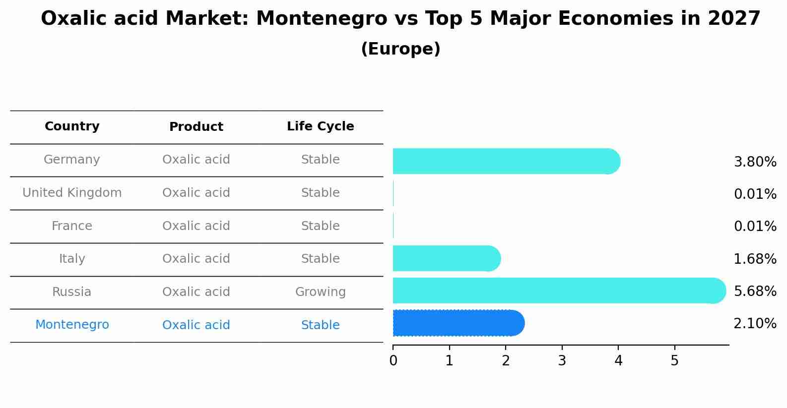 Oxalic acid Market: Montenegro vs Top 5 Major Economies in 2027 (Europe)
