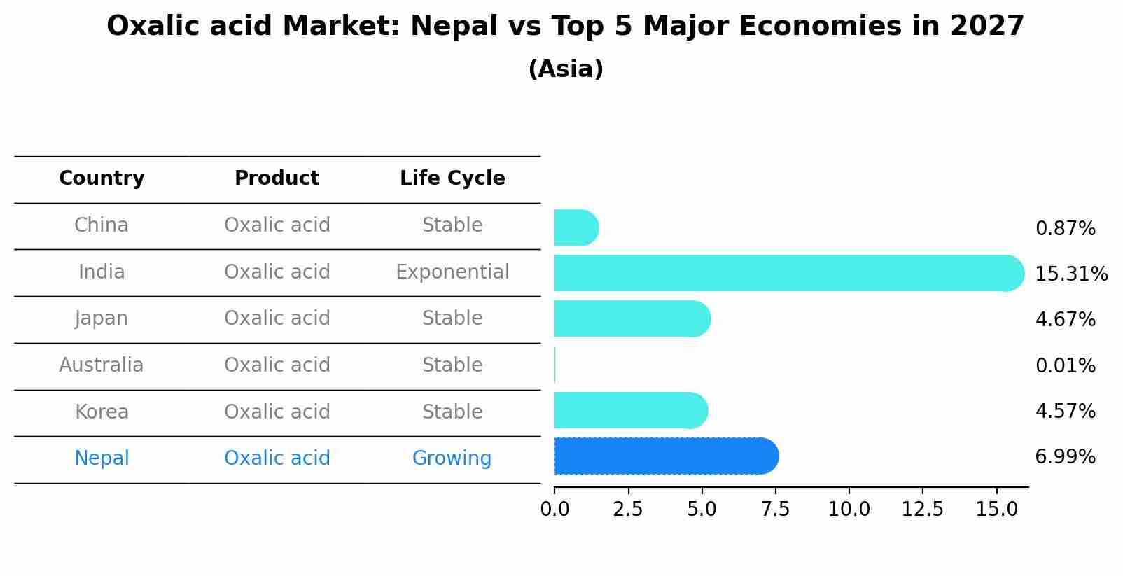 Oxalic acid Market: Nepal vs Top 5 Major Economies in 2027 (Asia)