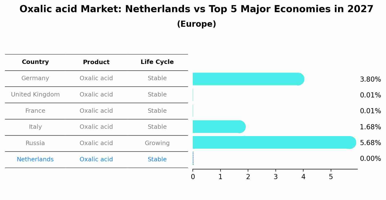 Oxalic acid Market: Netherlands vs Top 5 Major Economies in 2027 (Europe)