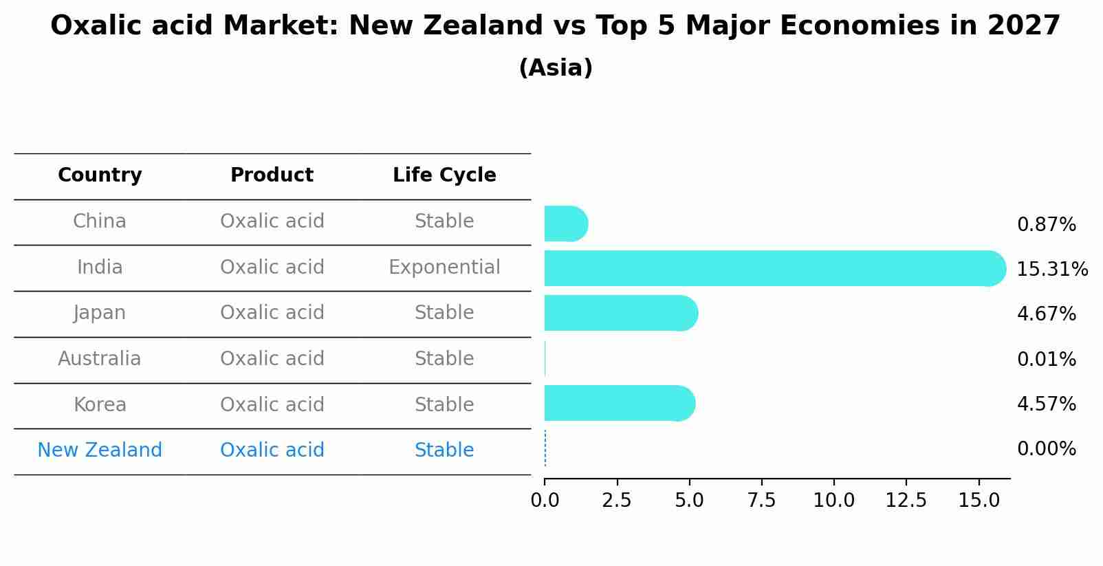 Oxalic acid Market: New Zealand vs Top 5 Major Economies in 2027 (Asia)