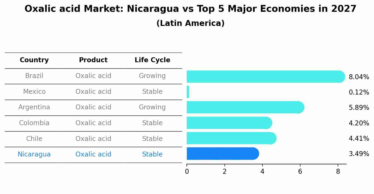 Oxalic acid Market: Nicaragua vs Top 5 Major Economies in 2027 (Latin America)
