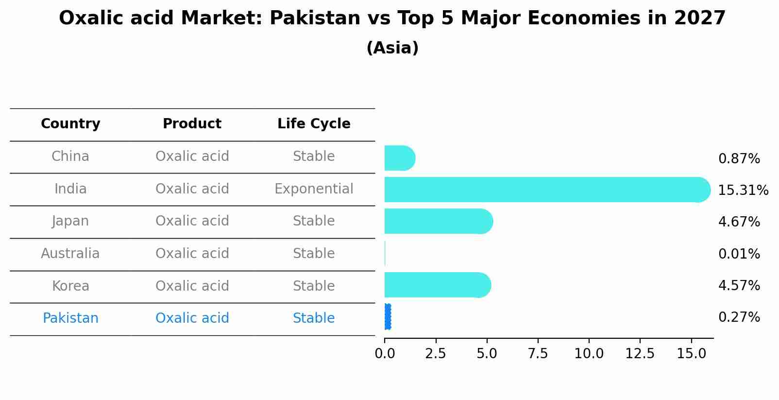 Oxalic acid Market: Pakistan vs Top 5 Major Economies in 2027 (Asia)