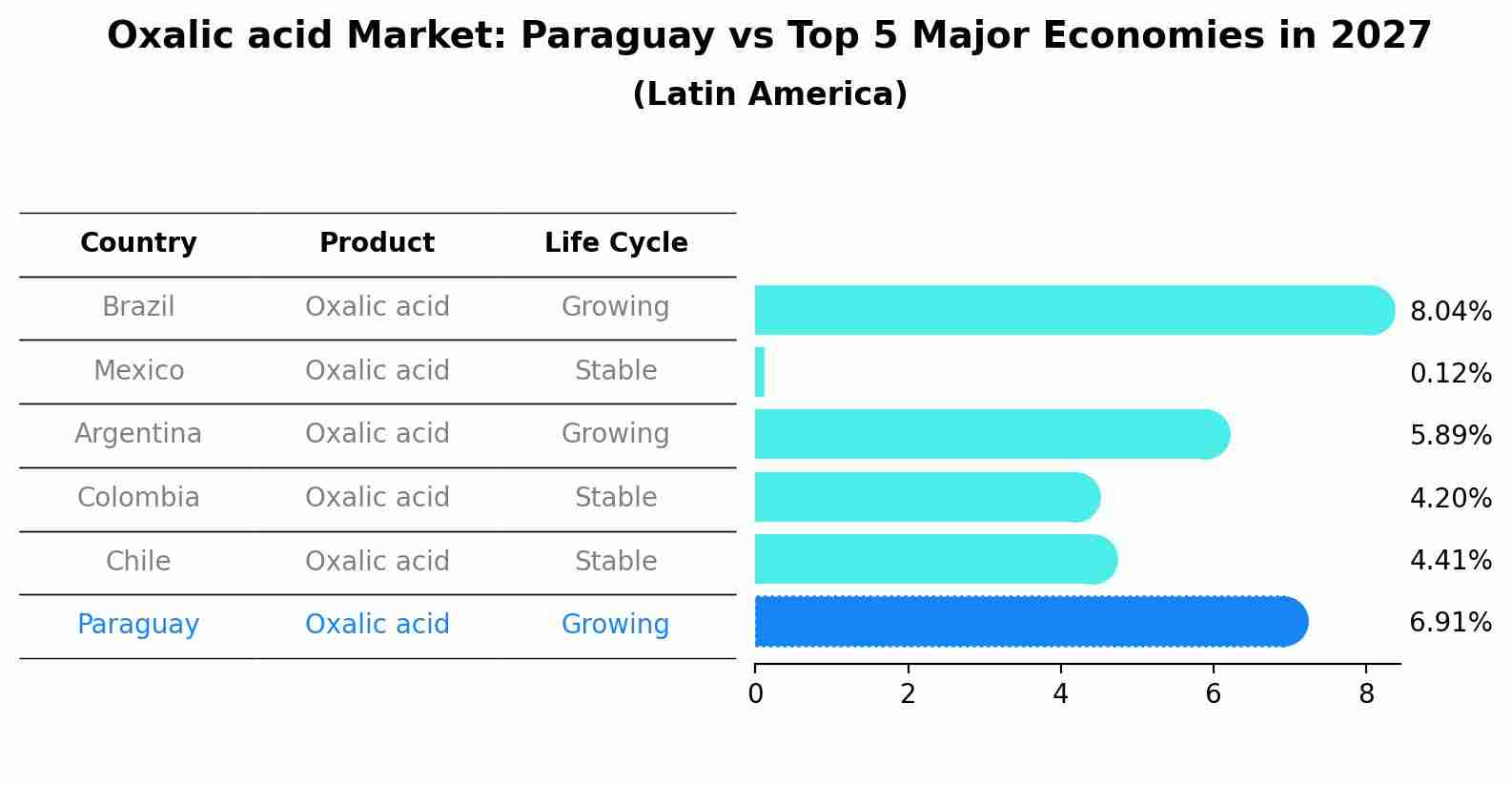Oxalic acid Market: Paraguay vs Top 5 Major Economies in 2027 (Latin America)