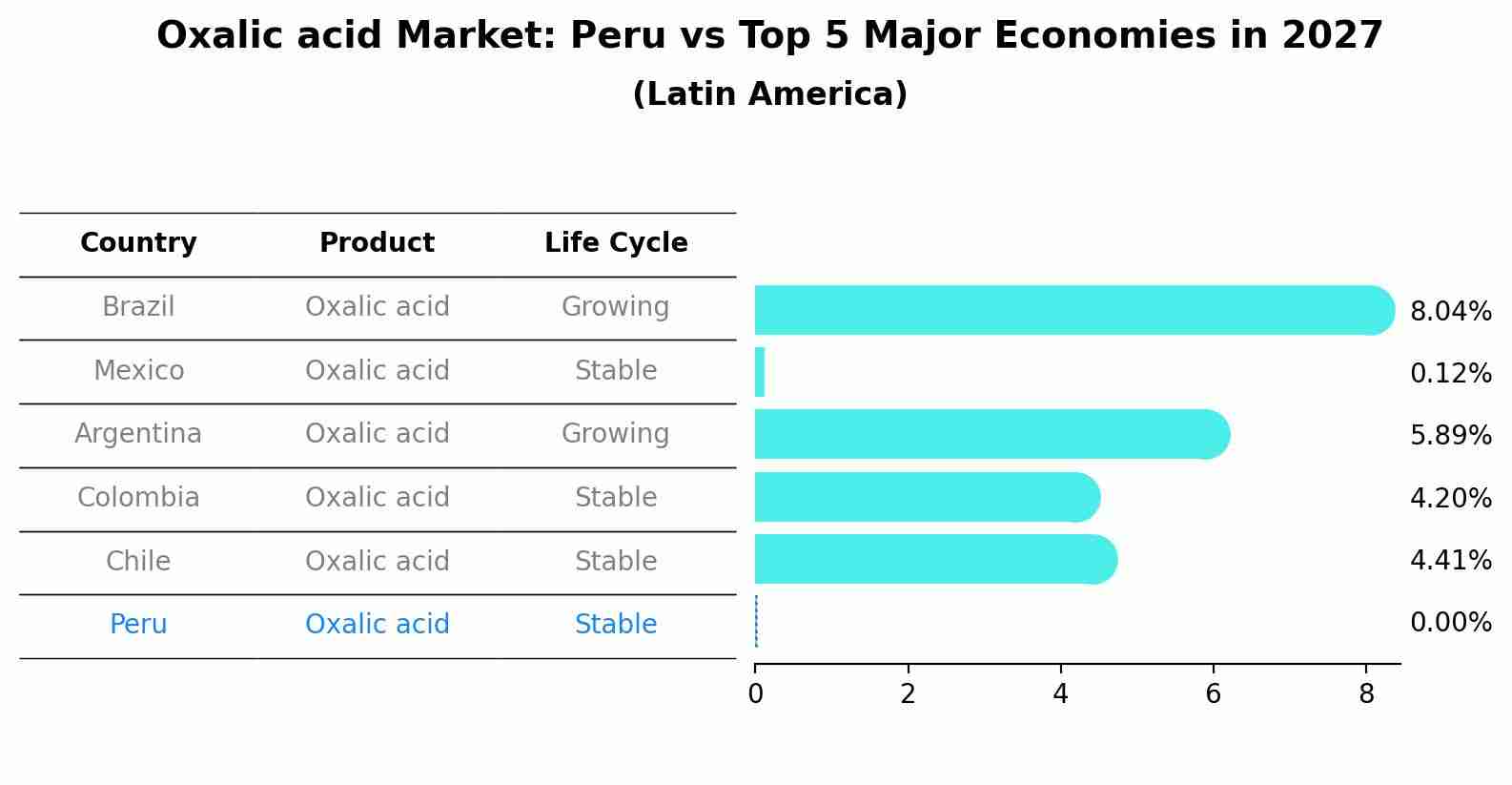 Oxalic acid Market: Peru vs Top 5 Major Economies in 2027 (Latin America)