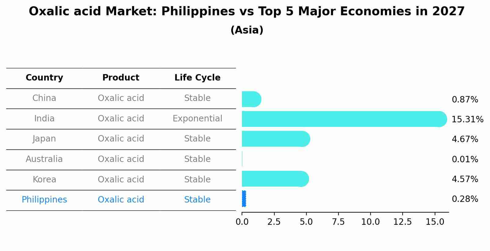 Oxalic acid Market: Philippines vs Top 5 Major Economies in 2027 (Asia)