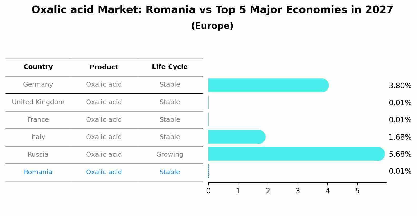 Oxalic acid Market: Romania vs Top 5 Major Economies in 2027 (Europe)