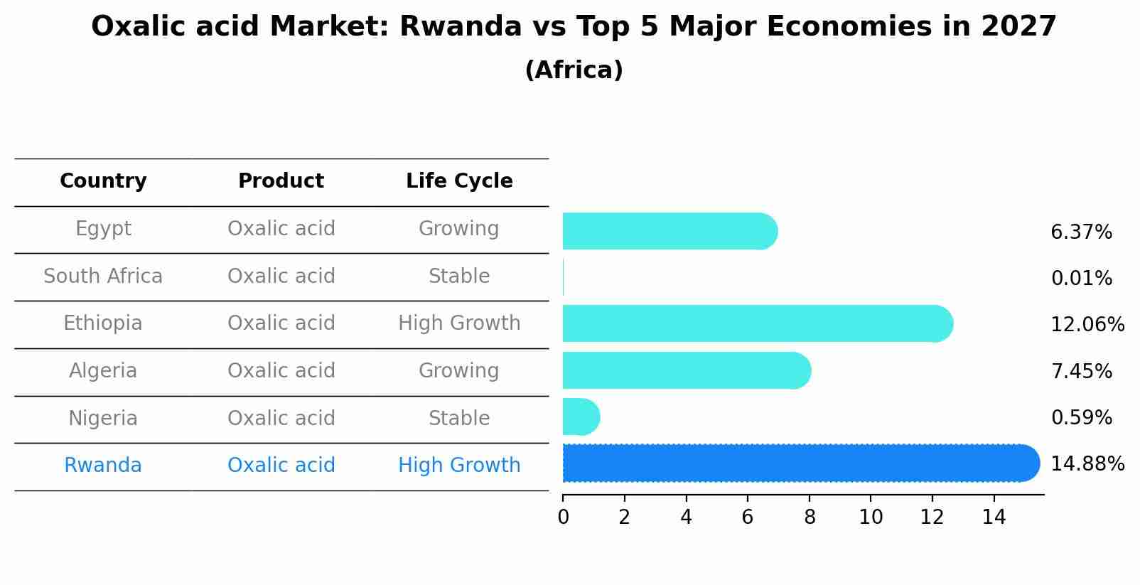 Oxalic acid Market: Rwanda vs Top 5 Major Economies in 2027 (Africa)