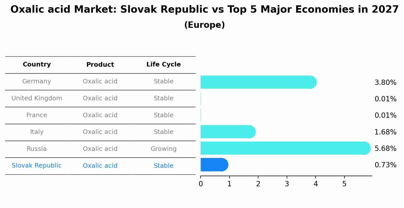 Oxalic acid Market: Slovak Republic vs Top 5 Major Economies in 2027 (Europe)