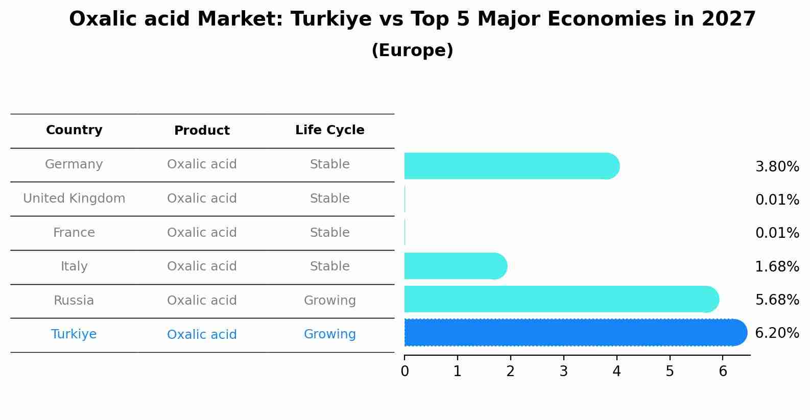 Oxalic acid Market: Turkiye vs Top 5 Major Economies in 2027 (Europe)