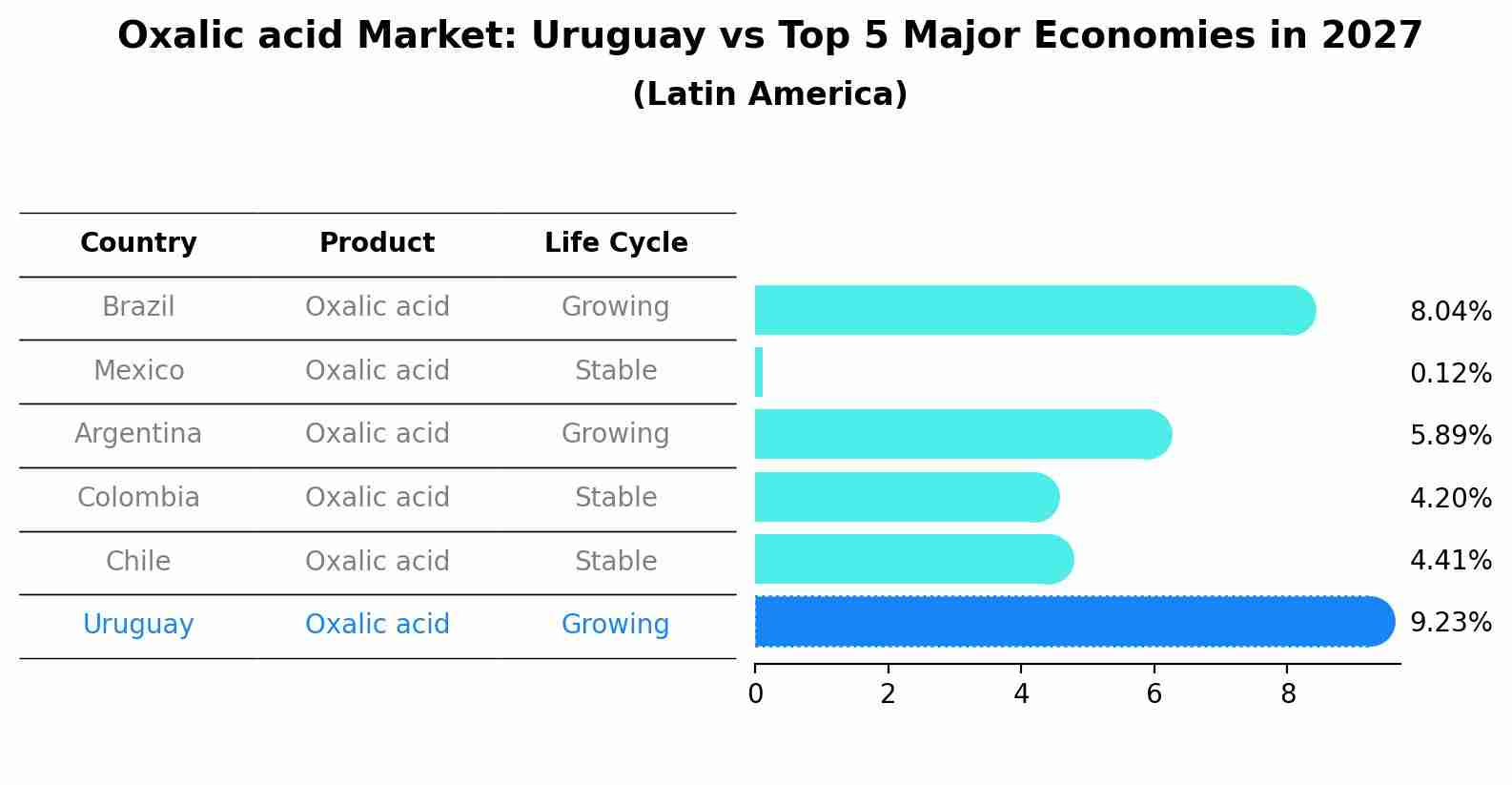 Oxalic acid Market: Uruguay vs Top 5 Major Economies in 2027 (Latin America)