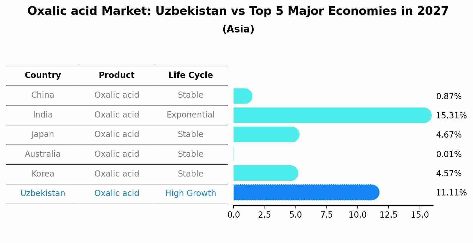Oxalic acid Market: Uzbekistan vs Top 5 Major Economies in 2027 (Asia)