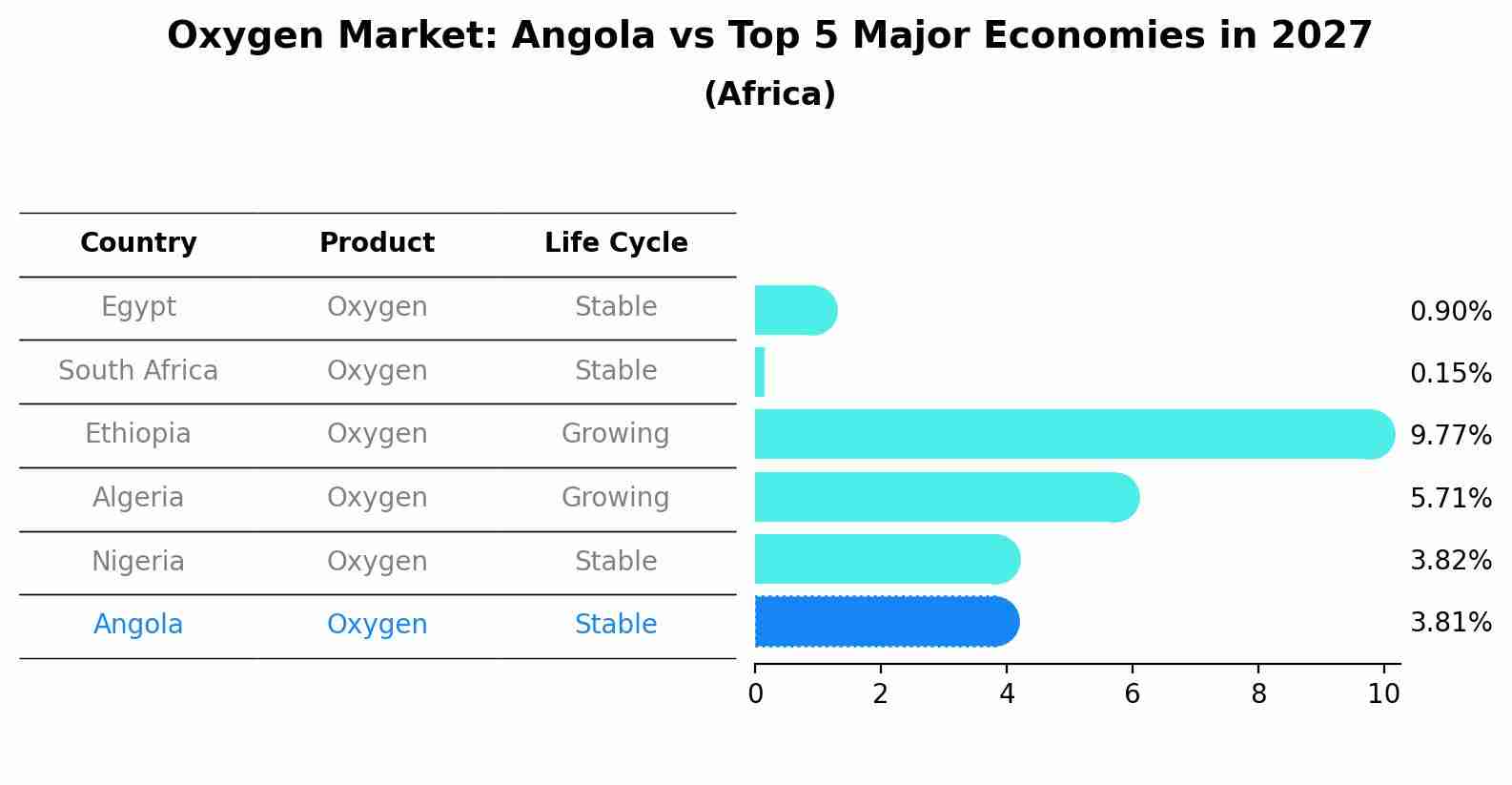 Oxygen Market: Angola vs Top 5 Major Economies in 2027 (Africa)