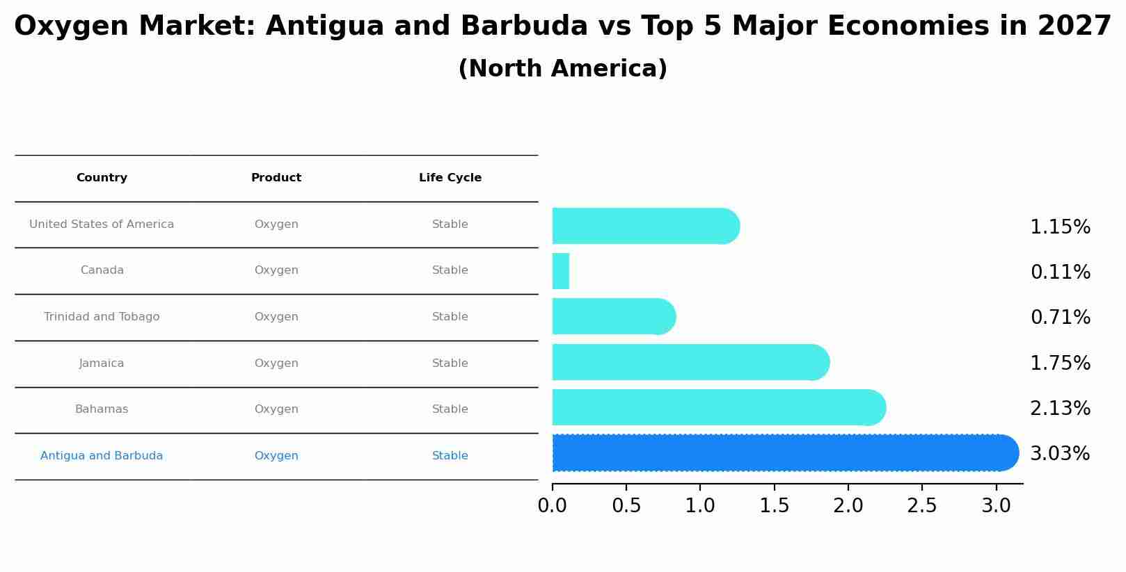 Oxygen Market: Antigua and Barbuda vs Top 5 Major Economies in 2027 (North America)