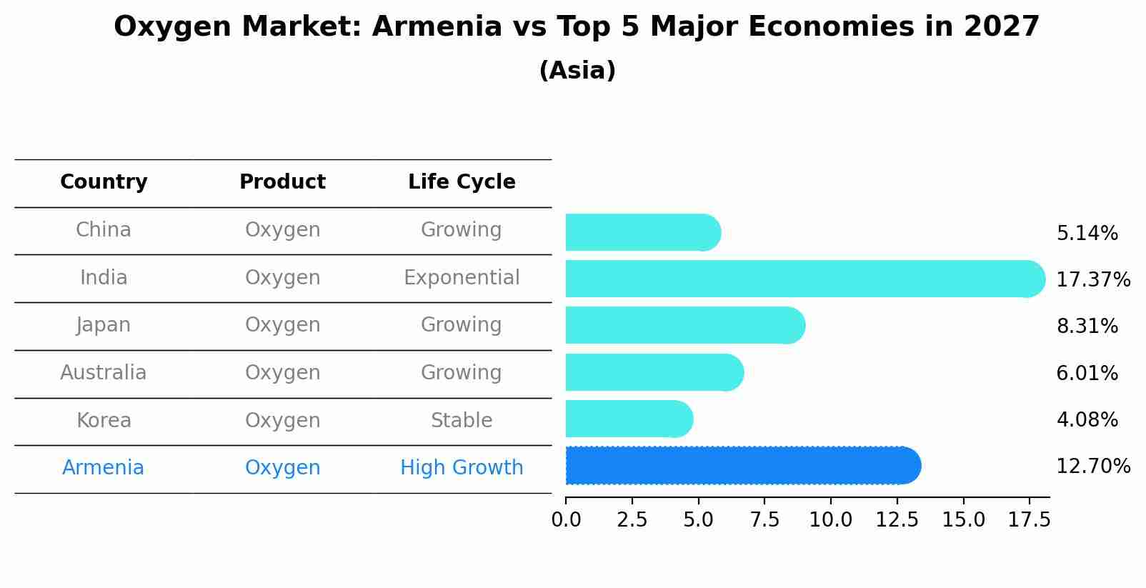 Oxygen Market: Armenia vs Top 5 Major Economies in 2027 (Asia)