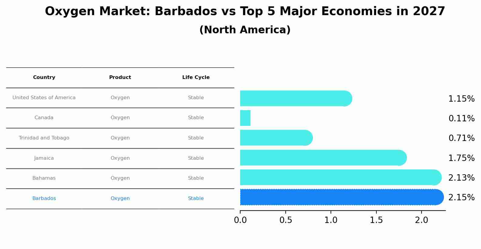 Oxygen Market: Barbados vs Top 5 Major Economies in 2027 (North America)