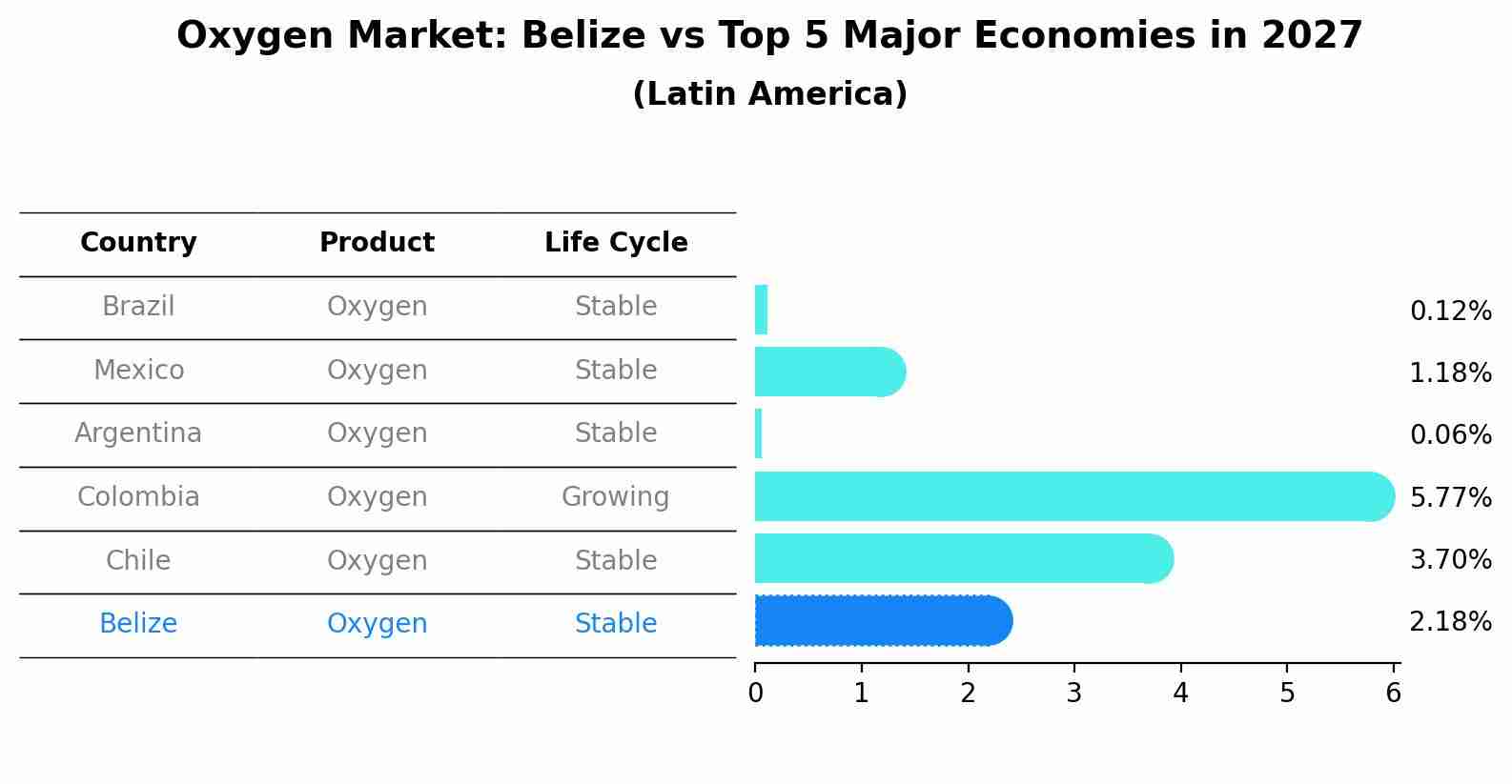 Oxygen Market: Belize vs Top 5 Major Economies in 2027 (Latin America)