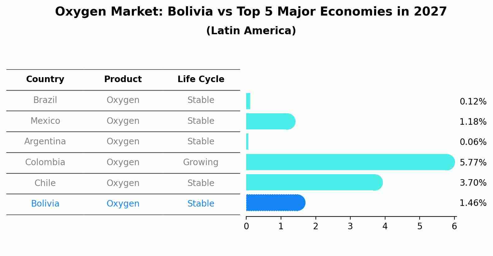 Oxygen Market: Bolivia vs Top 5 Major Economies in 2027 (Latin America)