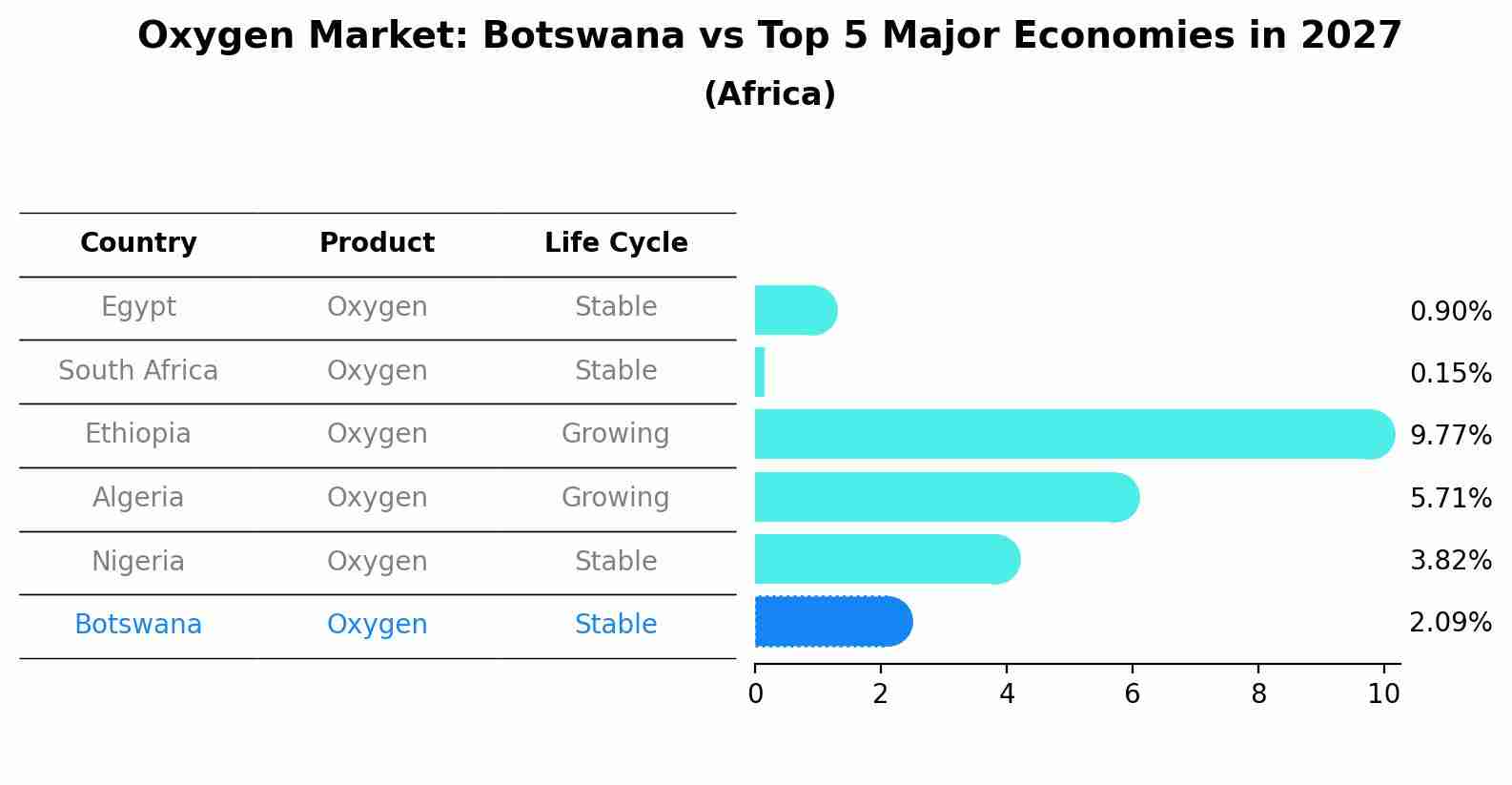 Oxygen Market: Botswana vs Top 5 Major Economies in 2027 (Africa)