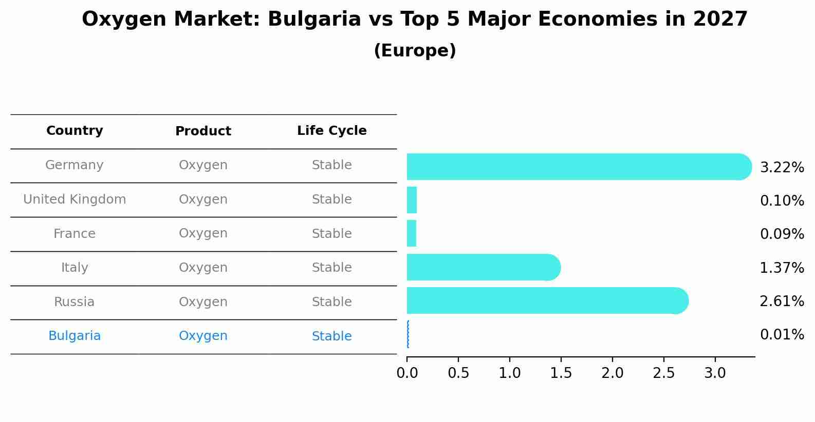 Oxygen Market: Bulgaria vs Top 5 Major Economies in 2027 (Europe)