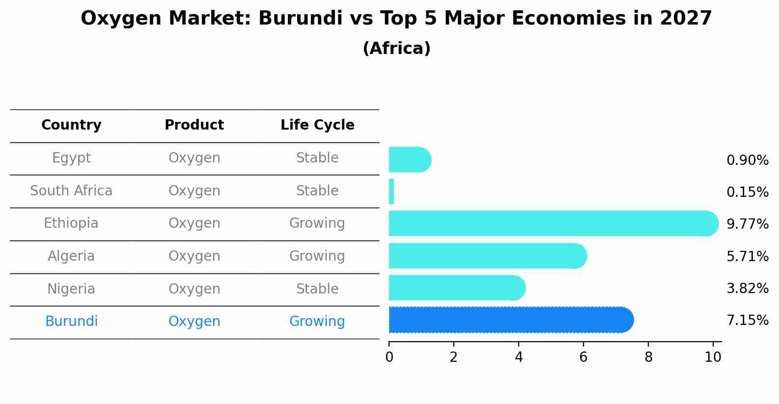 Oxygen Market: Burundi vs Top 5 Major Economies in 2027 (Africa)