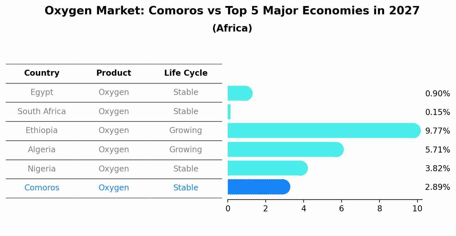 Oxygen Market: Comoros vs Top 5 Major Economies in 2027 (Africa)