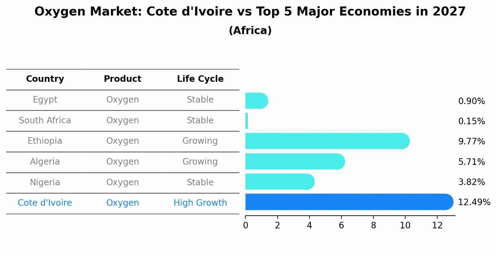 Oxygen Market: Cote d'Ivoire vs Top 5 Major Economies in 2027 (Africa)