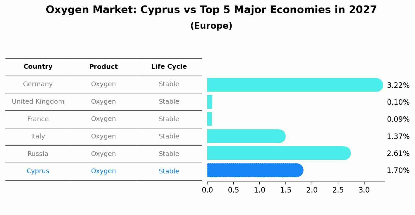 Oxygen Market: Cyprus vs Top 5 Major Economies in 2027 (Europe)