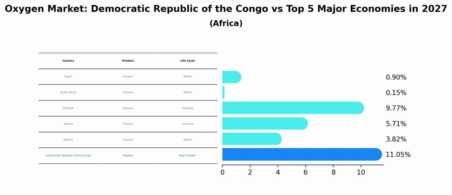 Oxygen Market: Democratic Republic of the Congo vs Top 5 Major Economies in 2027 (Africa)