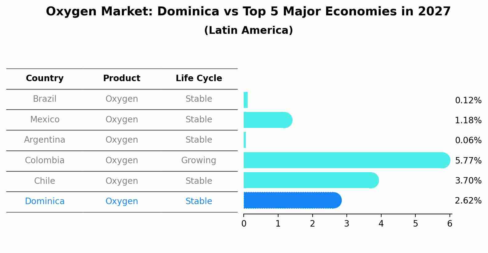 Oxygen Market: Dominica vs Top 5 Major Economies in 2027 (Latin America)