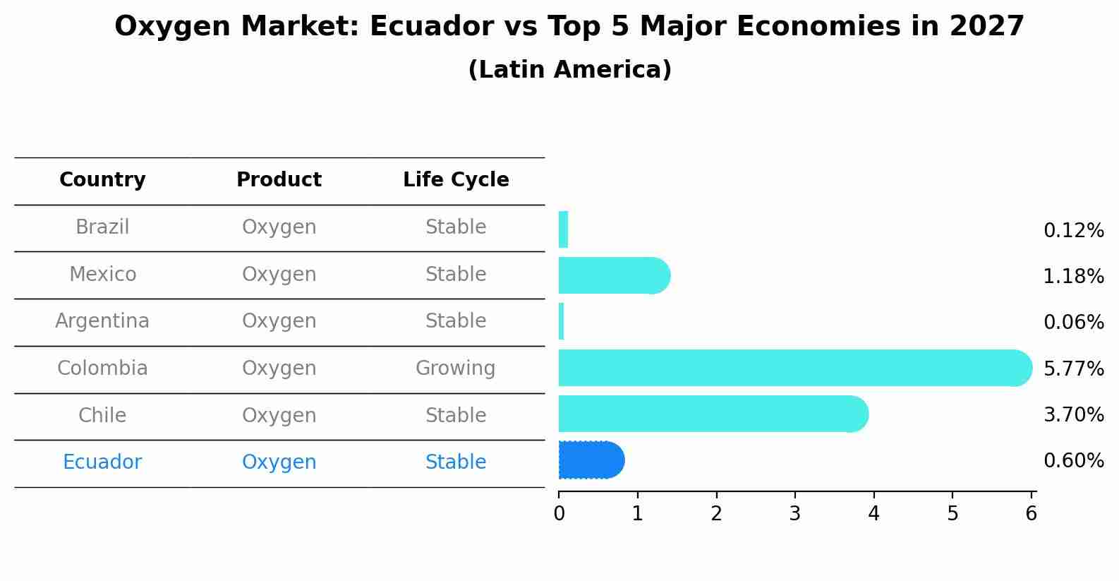 Oxygen Market: Ecuador vs Top 5 Major Economies in 2027 (Latin America)
