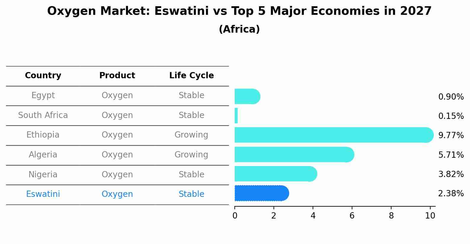 Oxygen Market: Eswatini vs Top 5 Major Economies in 2027 (Africa)
