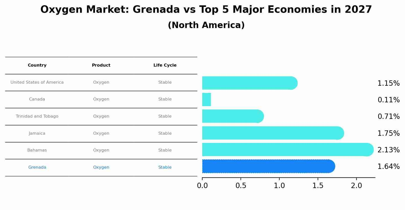Oxygen Market: Grenada vs Top 5 Major Economies in 2027 (North America)