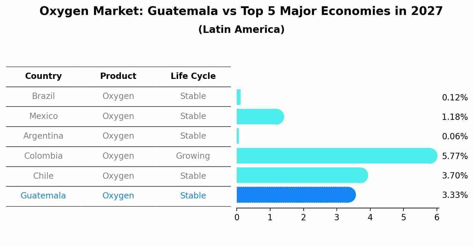 Oxygen Market: Guatemala vs Top 5 Major Economies in 2027 (Latin America)