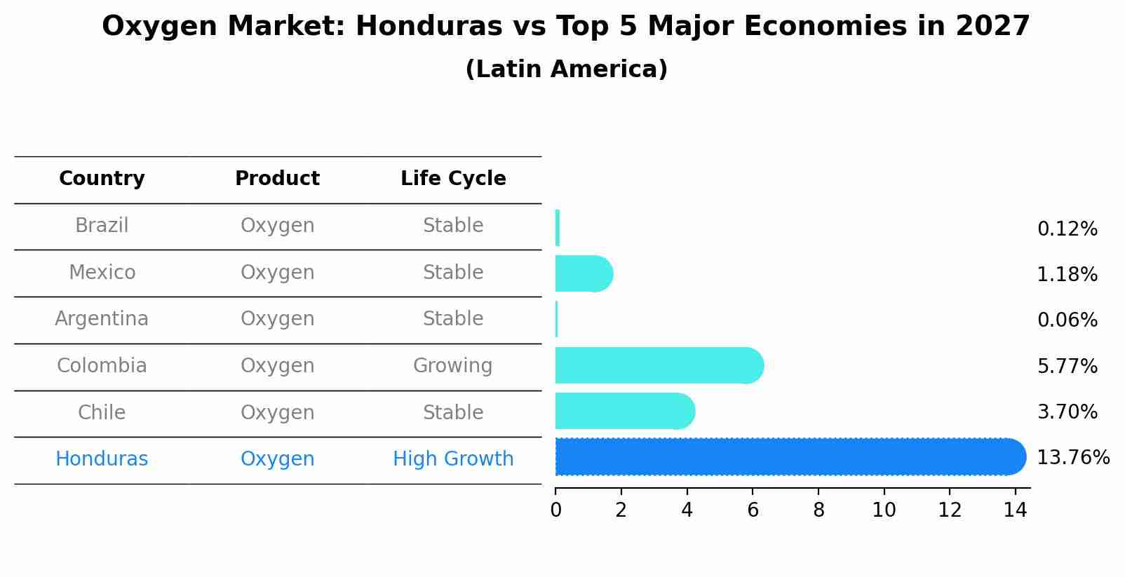 Oxygen Market: Honduras vs Top 5 Major Economies in 2027 (Latin America)
