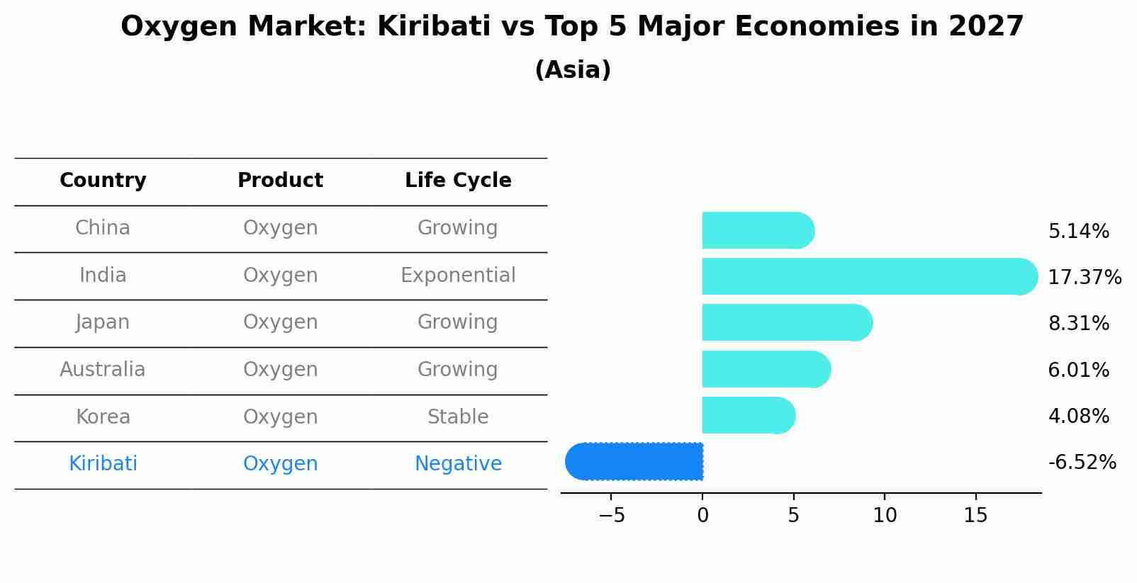 Oxygen Market: Kiribati vs Top 5 Major Economies in 2027 (Asia)
