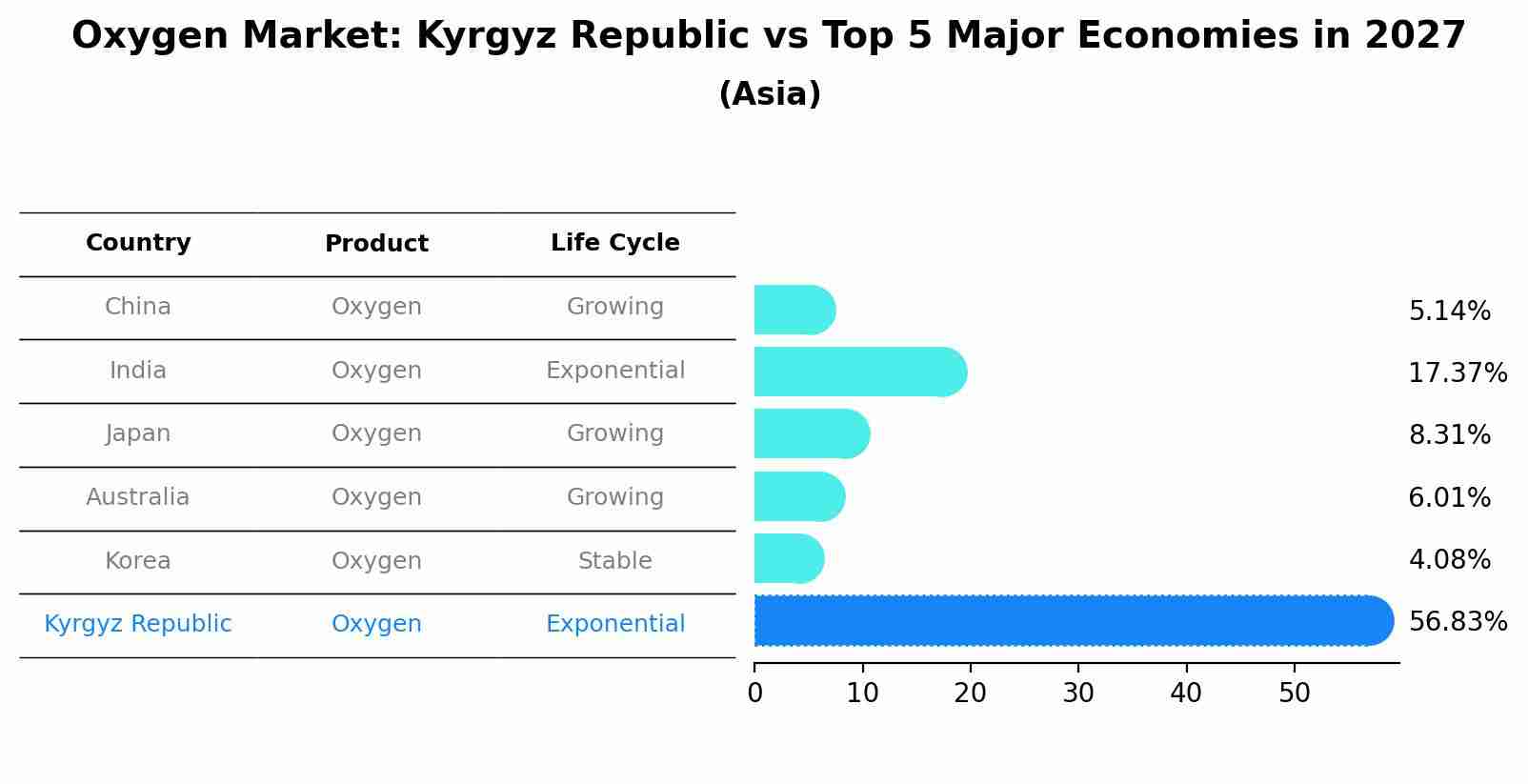 Oxygen Market: Kyrgyz Republic vs Top 5 Major Economies in 2027 (Asia)