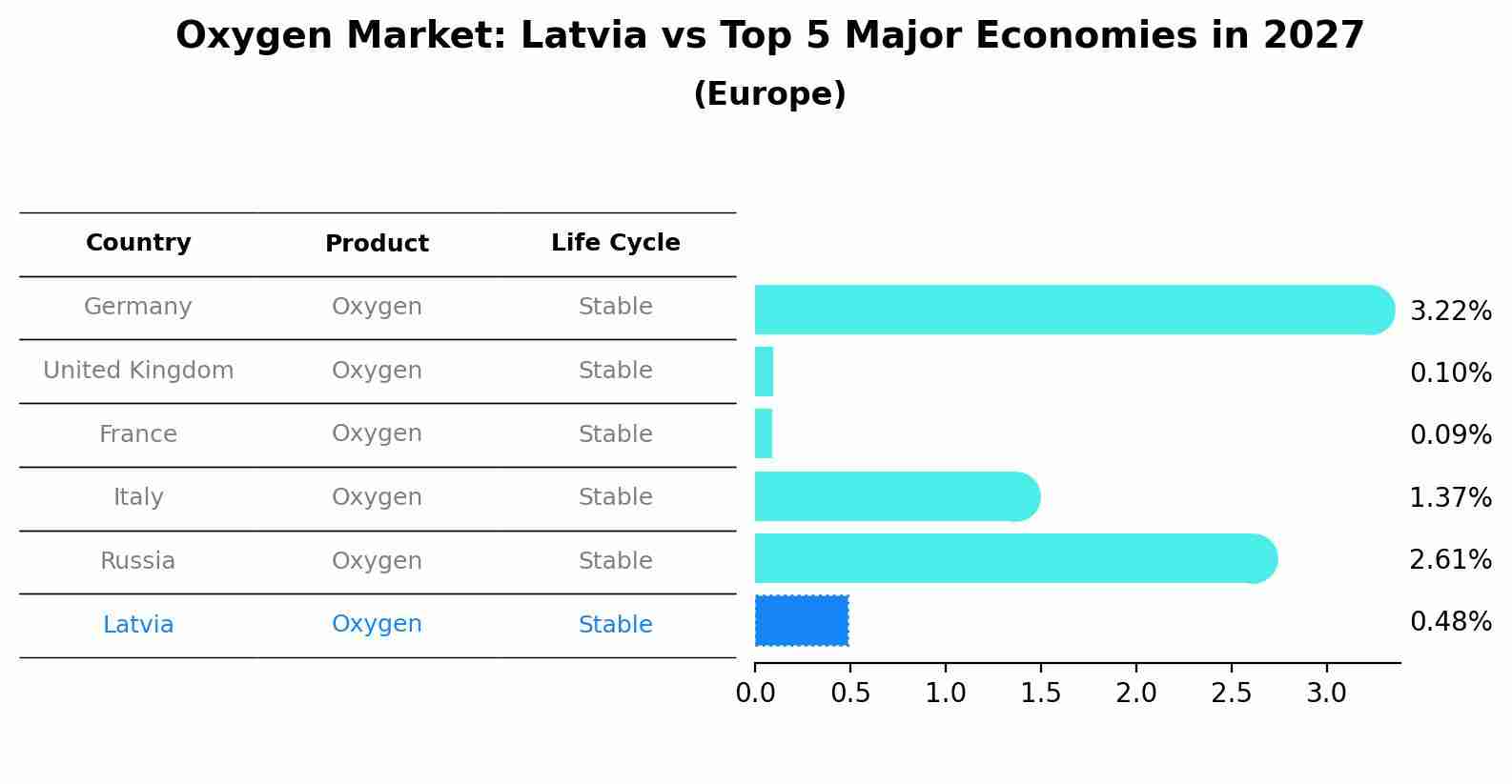 Oxygen Market: Latvia vs Top 5 Major Economies in 2027 (Europe)