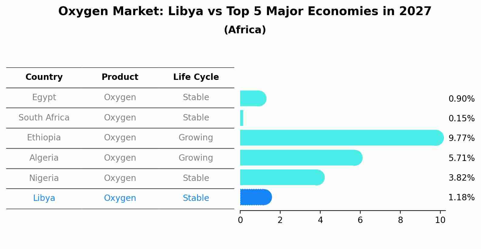 Oxygen Market: Libya vs Top 5 Major Economies in 2027 (Africa)
